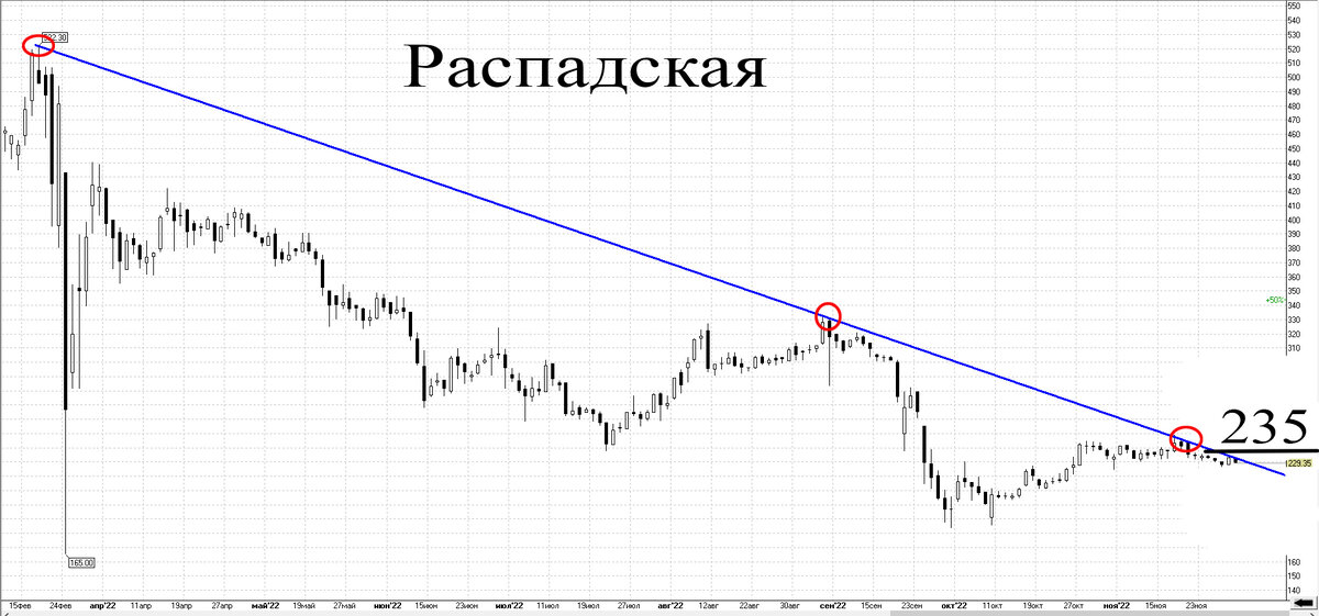 Дневной график