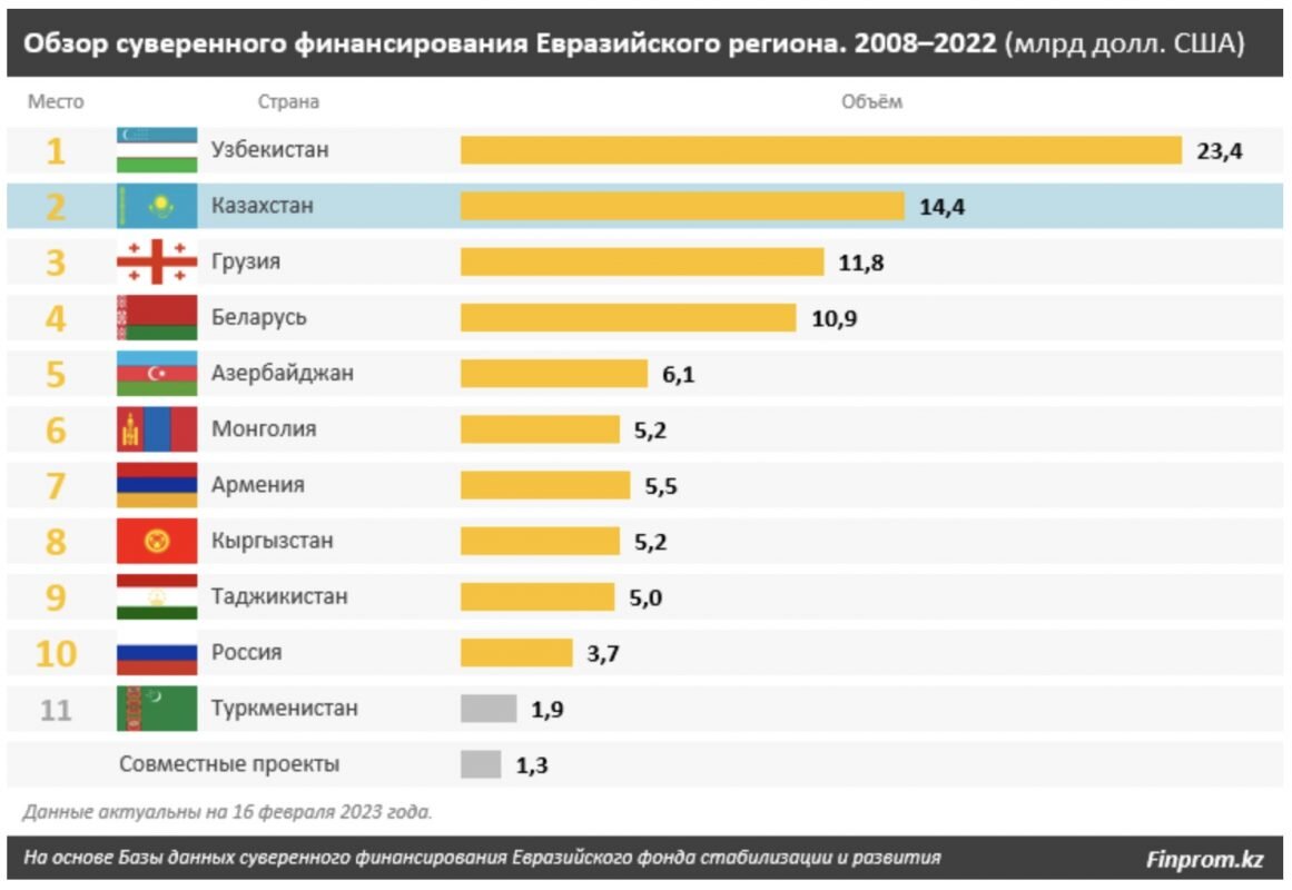 Кредиты Казахстану от международных банков в 2022 году сократились более  чем в 60 раз — куда тратит деньги правительство | Bizmedia.kz | Дзен