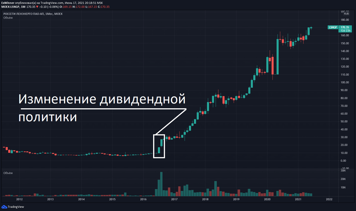 График акций "Ленэнерго". Источник: https://ru.tradingview.com/