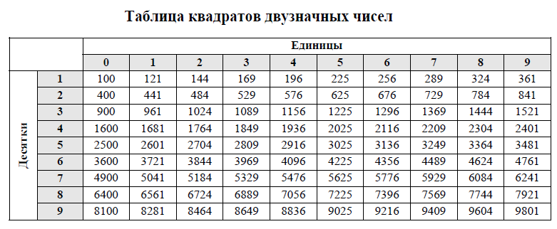 Таблица целых чисел от 1. Таблица квадратов двузначных чисел и таблица степеней. Таблица степеней квадратов до 20. Таблица квадратов и таблица степеней. Таблица квадратов двузначных чисел до 20.