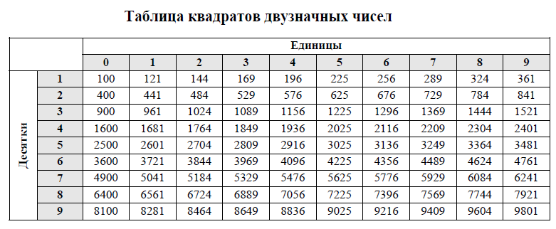 В двузначном числе 4 единицы. Таблица квадратов двузначных чисел и таблица степеней. Таблица степеней квадратов до 20. Таблица квадратов и таблица степеней. Таблица квадратов двузначных чисел до 20.