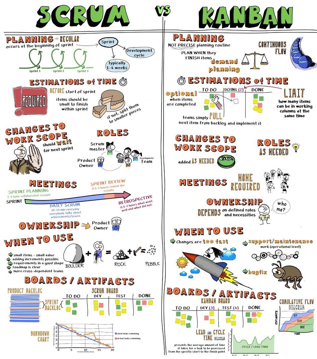 Методы управления проектами agile scrum kanban