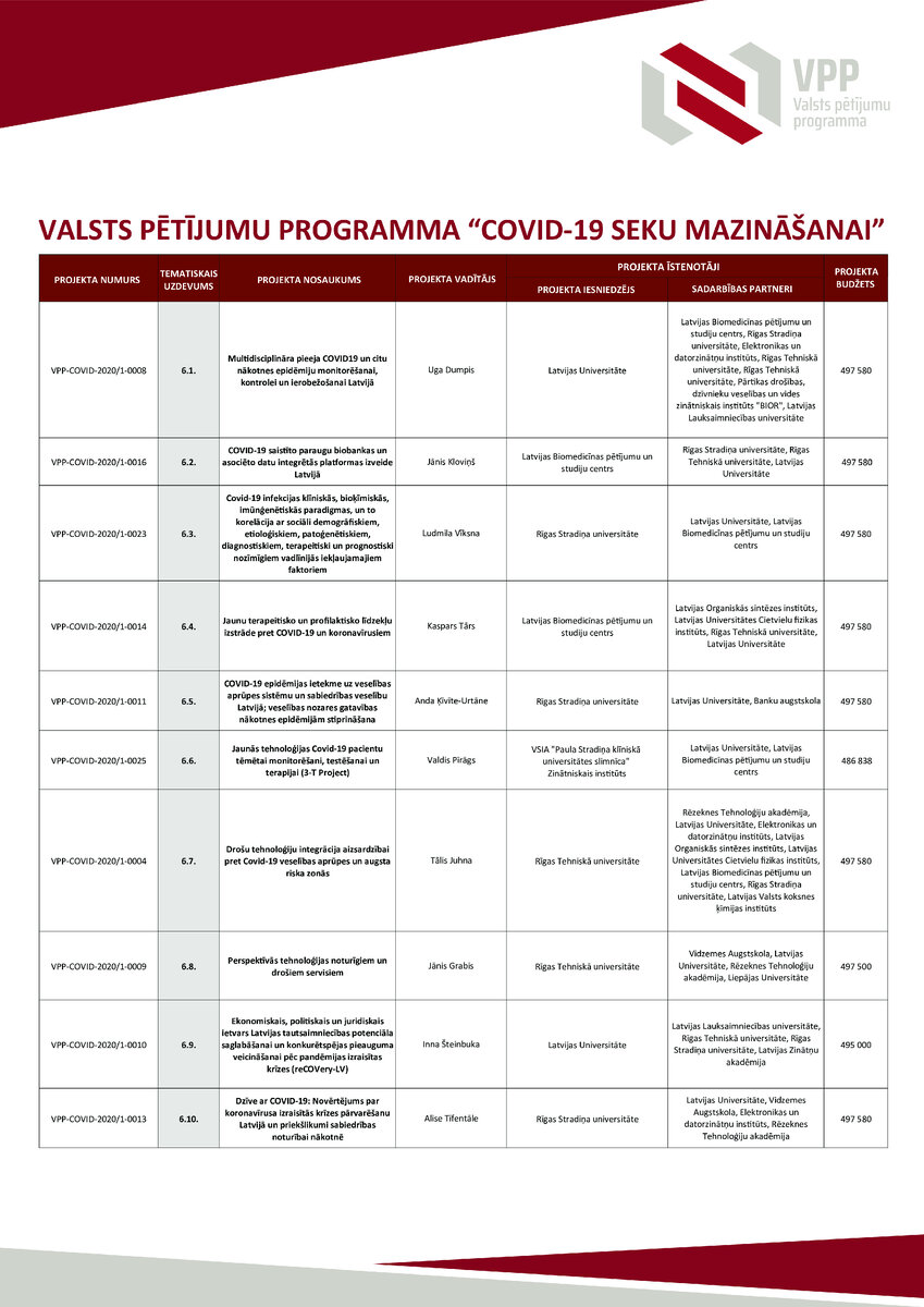 Список исследований на которые были выделены средства