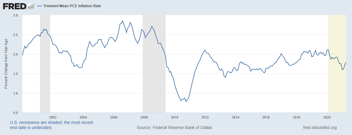 Усеченное среднее значение инфляции США с 2000 года