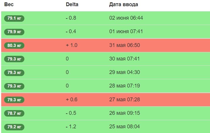 параметры веса с 25 мая по 02 июня 2021 года