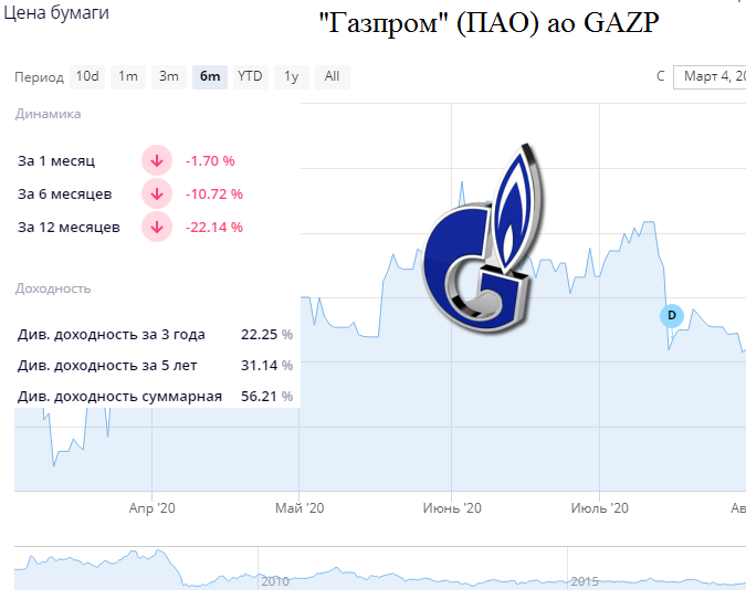Акции Газпрома. Динамика акций Газпрома 2022. Акции Газпрома прогноз.