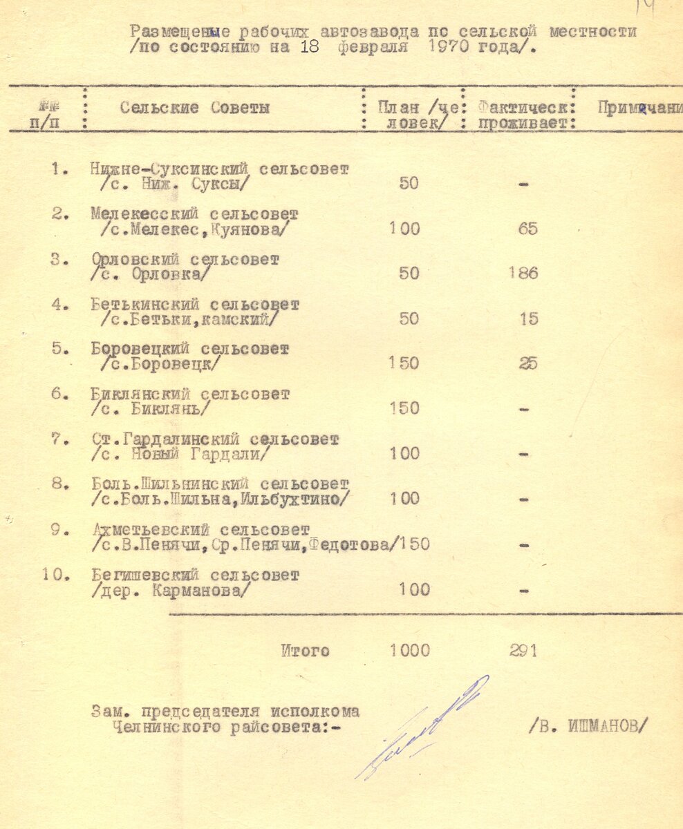 История КАМАЗа. Рассказывают документы. О расселении первопроходцев. |  Музей КАМАЗа | Дзен