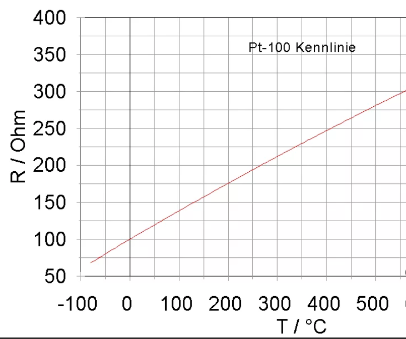 100 зависимость. Пт 100 датчик температуры характеристика. Pt100 датчик температуры характеристика. Градуировка pt100. Сопротивление датчика температуры pt100.