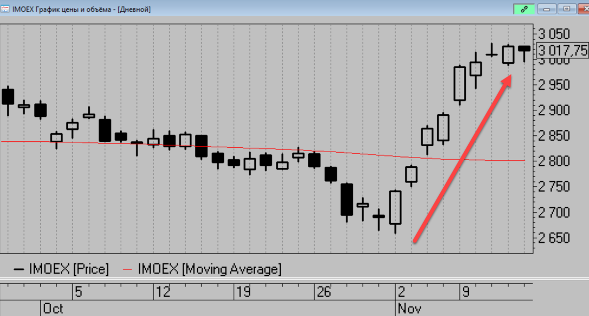 часть 7 прогноз фондового рынка