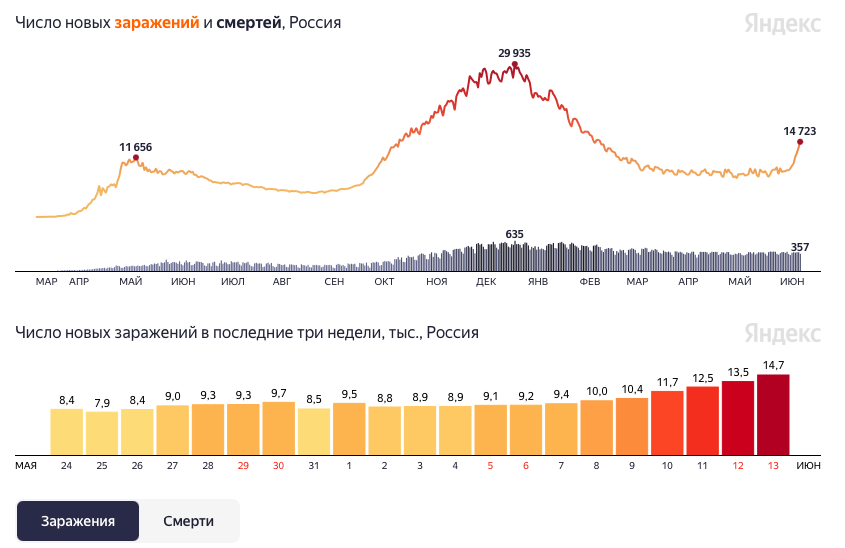 Как повлияла вакцинация на заболеваемость? Никак. Источник - Яндекс