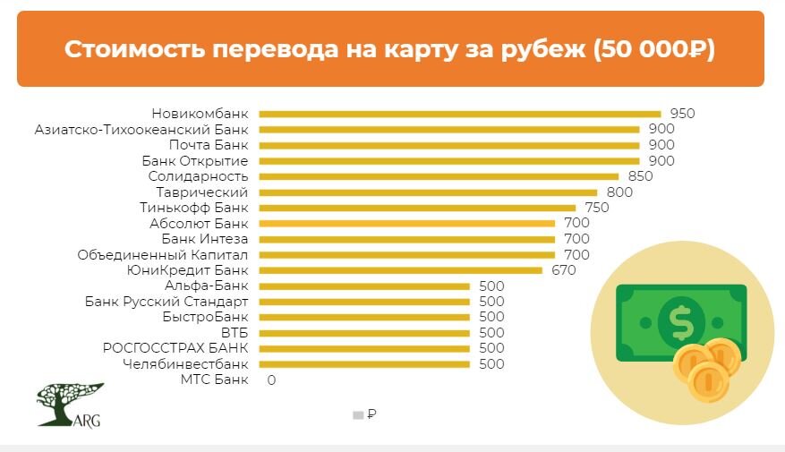 Переводы за рубеж по номеру телефона. Переводы за рубеж. Переводы за границу. МТС переводы за рубеж.