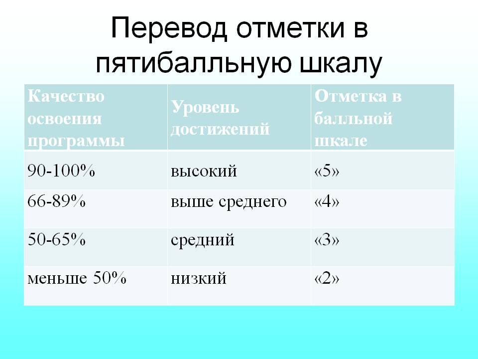 Баллами причина. Пятибалльная система оценивания. Пятибалльная оценочная шкала. Пятибальная шкала оценки. Шкала оценивания в процентах по пятибалльной системе.