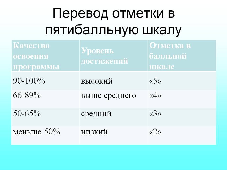 Стали оценки. Пятибалльная система оценивания. Пятибалльная оценочная шкала. Пятибальная шкала оценки. Шкала оценивания в процентах по пятибалльной системе.