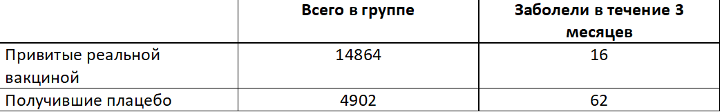 Таблица 1. Результаты третьей фазы испытания вакцины "Спутник V"