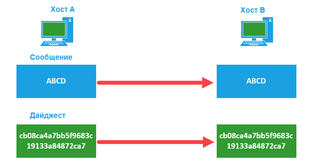 И сообщение, и хэш отправляются адресату
