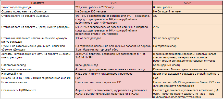 Таблица сравнения УСН и АУСН