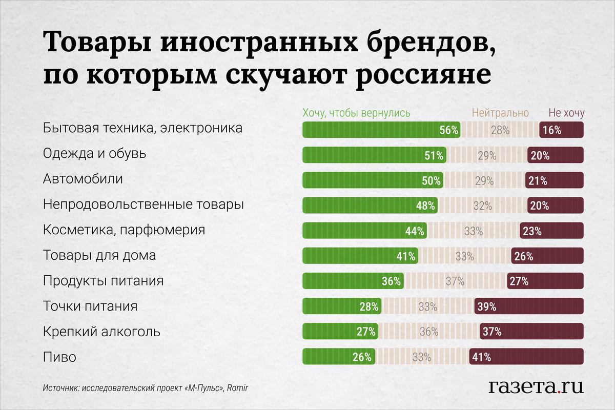 Статистика по уходу иностранных брендов из России. О каких брендах россияне жалеют больше всего.