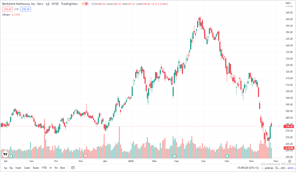 График BRK.B (источник: TradingView)