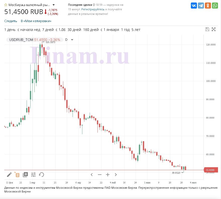 Информация с сайта www.finam.ru