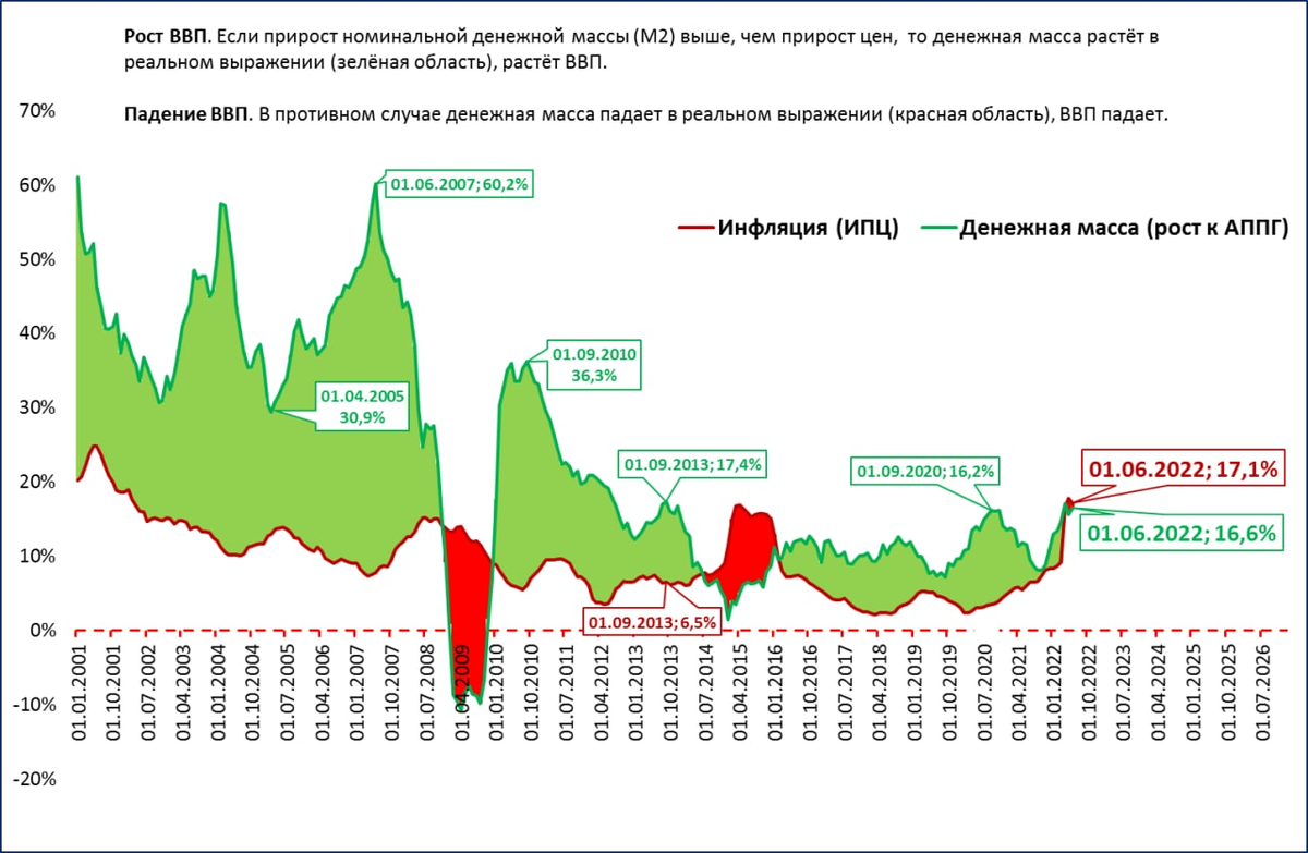 Построение графической модели прогноза темпов экономического роста. Денежная масса (м2), % к ВВП 2020. Объем денежной массы в России по годам. Рост денежной массы в России по годам. Динамика денежной массы в России за последние 5 лет.