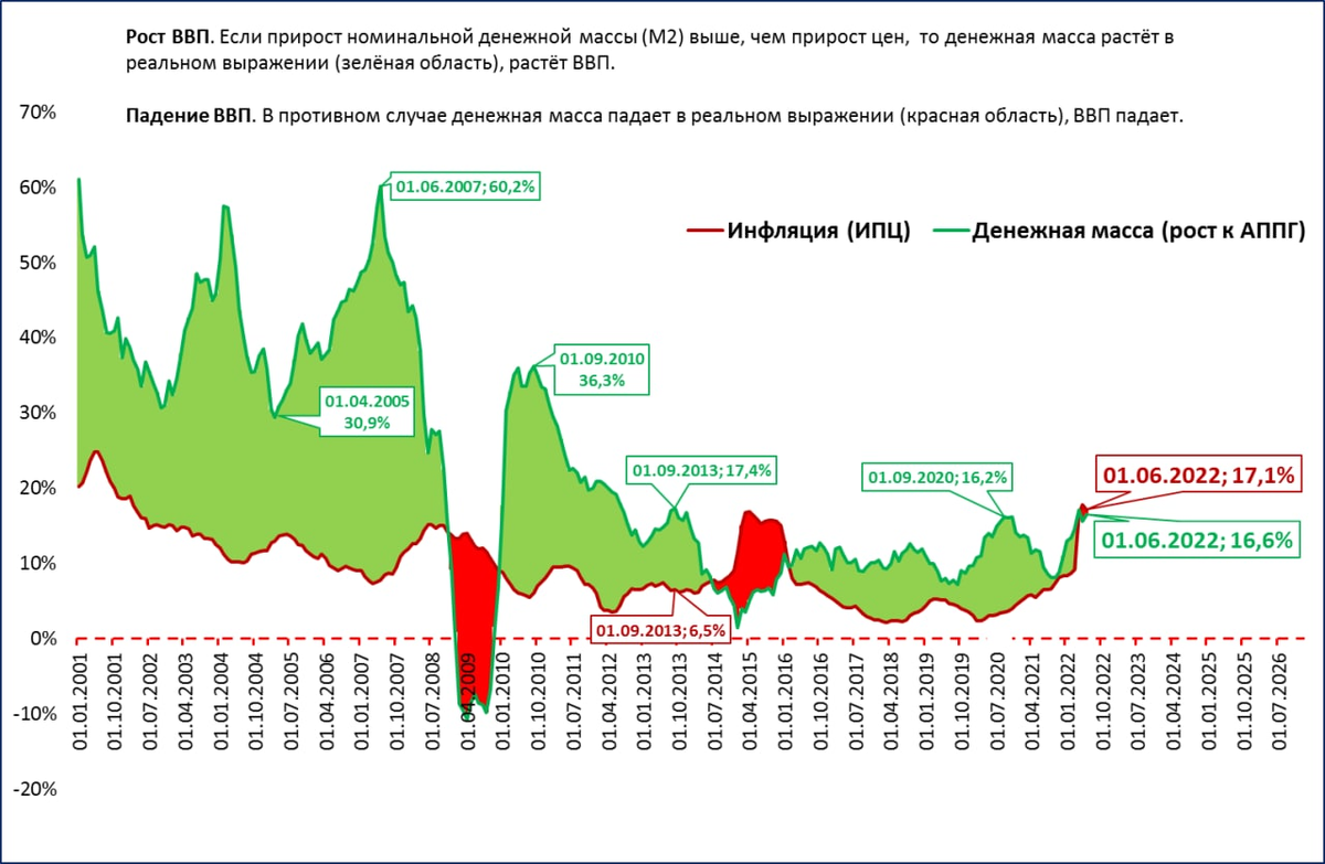 Годовой рост. Денежная масса (м2), % к ВВП 2020. Объем денежной массы в России по годам. Рост денежной массы в России по годам. Динамика денежной массы в России за последние 5 лет.