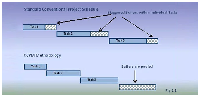 Project path. Critical Chain Project Management (CCPM). CCPM. Примеры управления проектами с помощью critical Chain Project Management (CCPM). CCPM относится к.