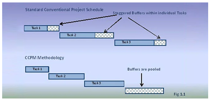 Task pool. Critical Chain Project Management (CCPM). CCPM. Buffer in critical Chain Project Management biccpm. Недостатки CCPM.