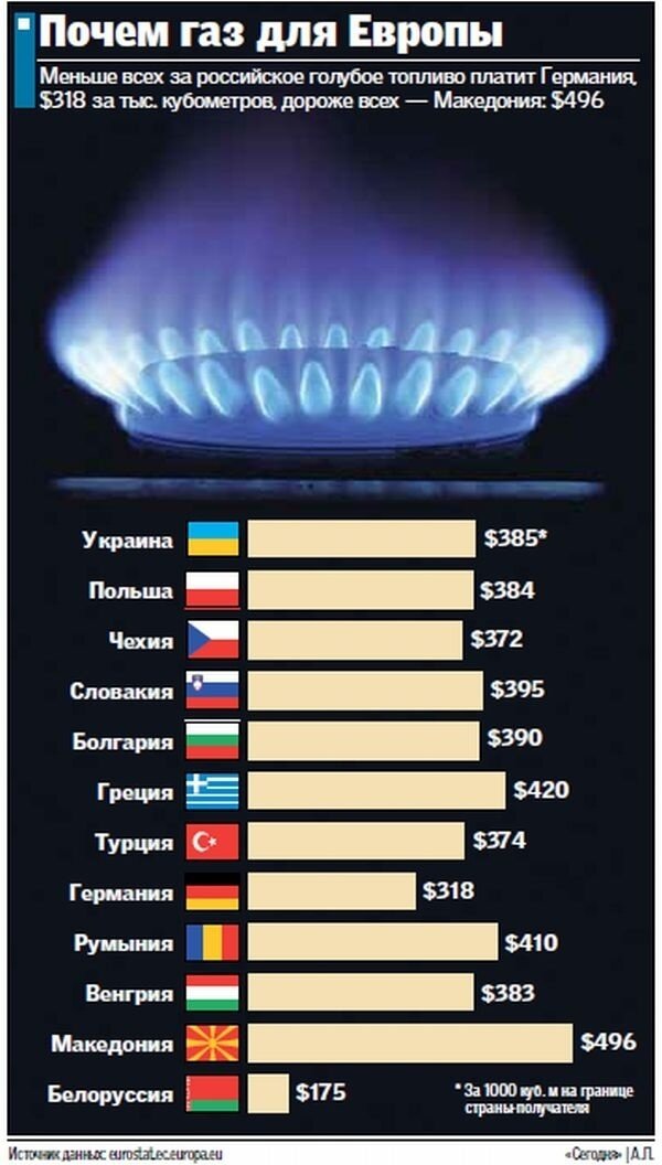 Газ европа сегодня. Стоимость российского газа для стран Европы. Природный ГАЗ В Европе. Стоимость газа для европейских стран. КУБОМЕТР газа для населения.
