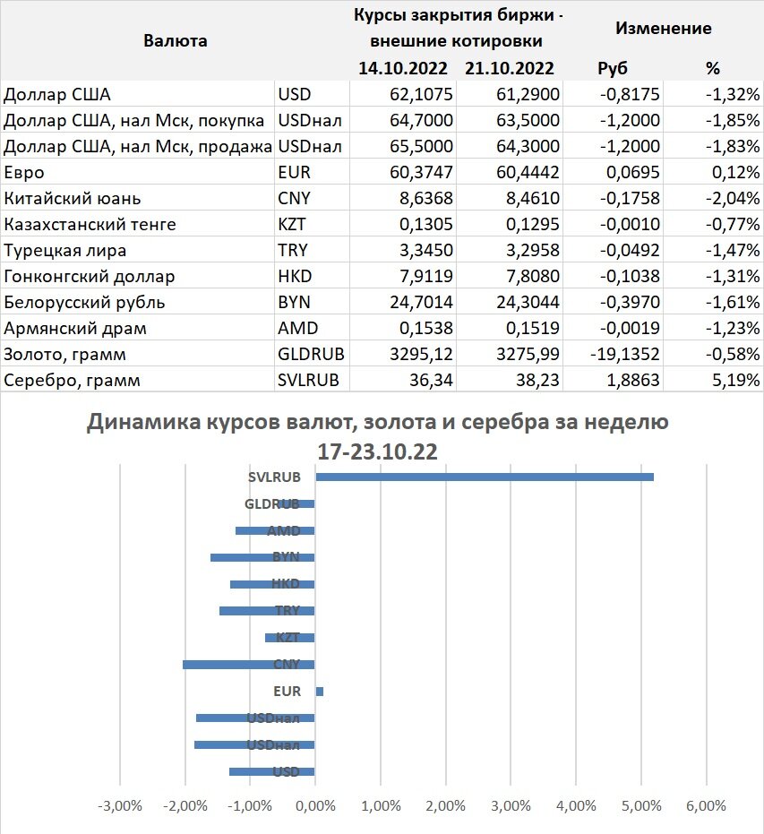Анализ рынка золота. Курс доллара.