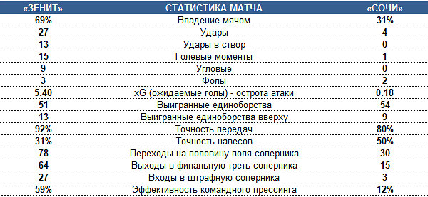 ⚽ «Зенит» бьёт рекорды и уничтожает «Сочи», Гончаренко с «Уралом» уже в десятке