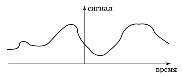 Возможное графическое представление аналогового сигнала. Иллюстрация моя