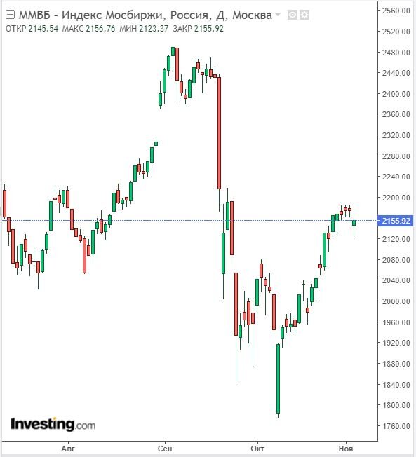 Изменение индекса ММВБ в дневном разрезе на 03.11.22. Данные взяты из открытых источников для целей иллюстрации.