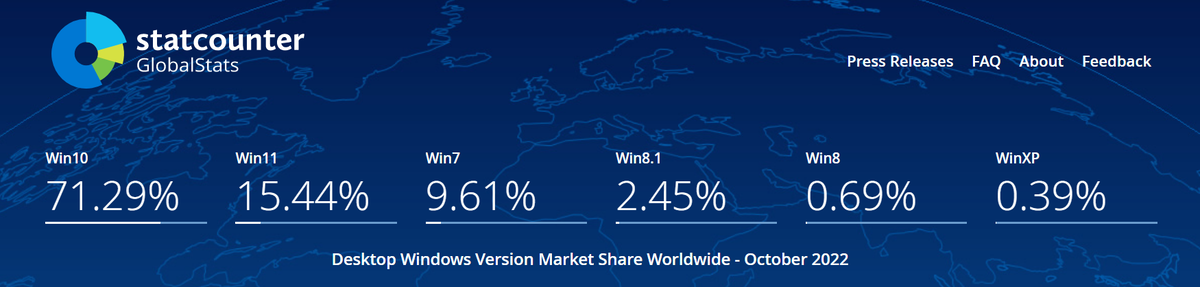 Статистика использования ОС Windows по версиям (мир) / Дзен.Уловка-32 / StatCounter