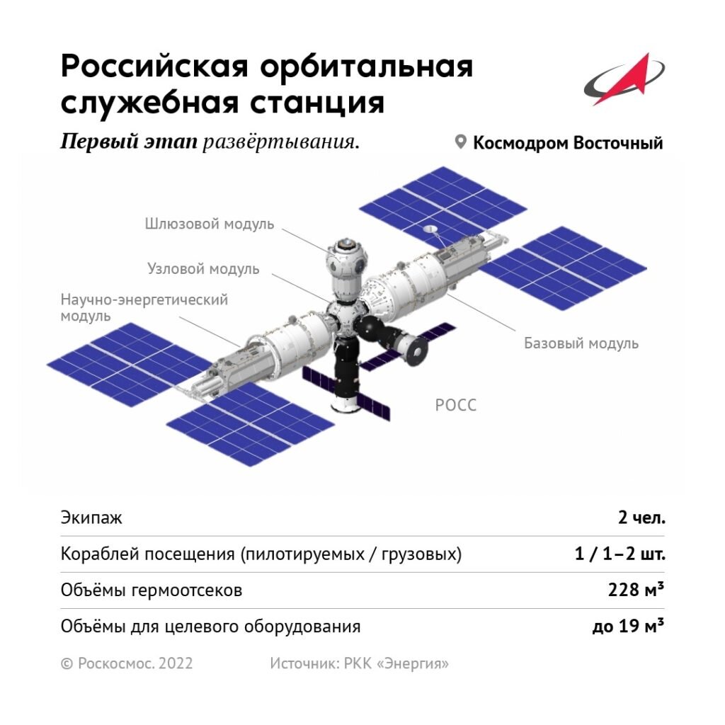 Схема первого этапа развертывания Российской орбитальной служебной станции