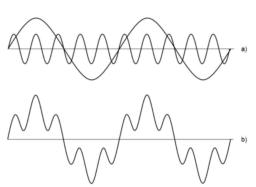 Рис. 1 - Искажение синусоидальной формы сигнала: a) гармонические составляющие; b) реальная форма сигнала.