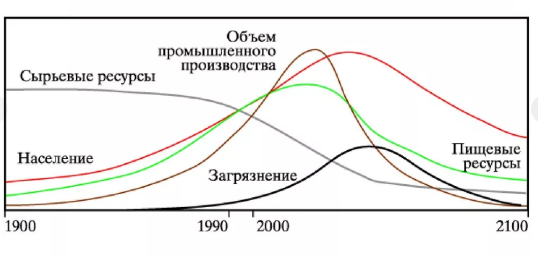 Предел развития. Модель Медоуза пределы роста. Пределы роста доклад римскому клубу. Пределы роста Римский клуб. Пределы роста стандартная модель.