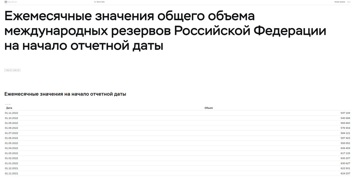 ЦБ России учитывает в своих отчётах замороженные валюты западных стран. Вот только рубли реально идут в экономику России, а замороженная валюта теперь висит необеспеченным грузом на плечах западной экономики. 