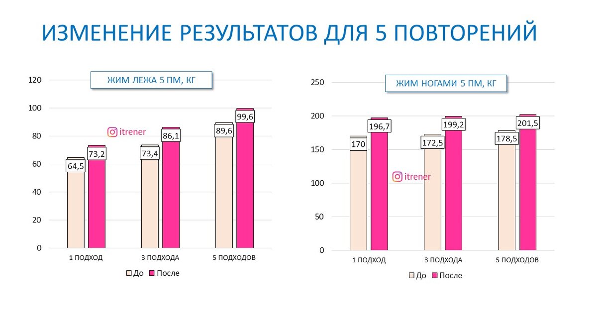 Изменения с 20 ноября. Оптимальный результат. Количество подходов.