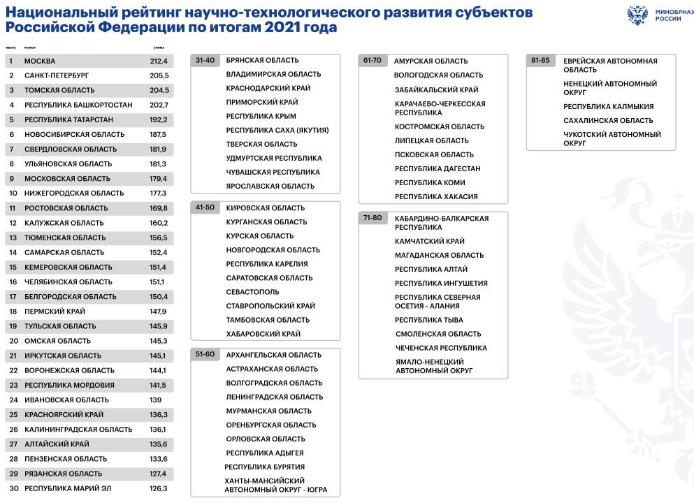    Рейтинг научно-технологического развития регионов Фото: пресс-служба Минобрнауки РФ