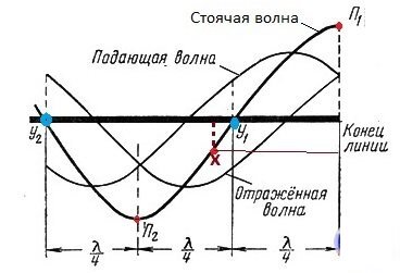 В струне возникает стоячая волна длина падающей и отраженной волны лямбда каково расстояние