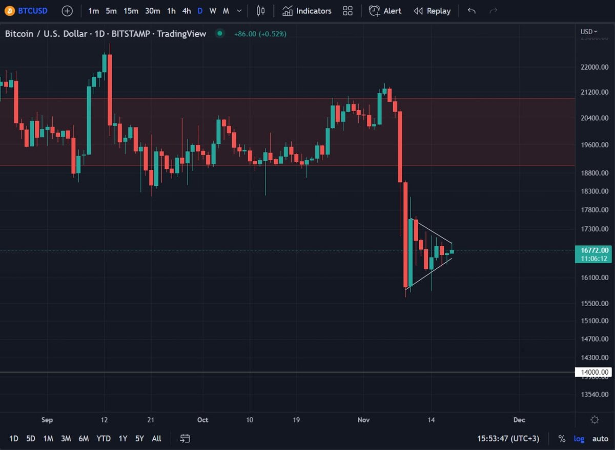 Bitcoin график цены