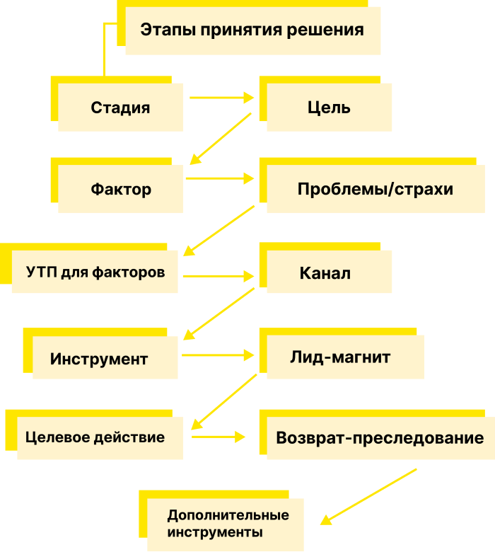 Получится документ — CJM, в основе которого лежит следующая схема:





Вы поймете: