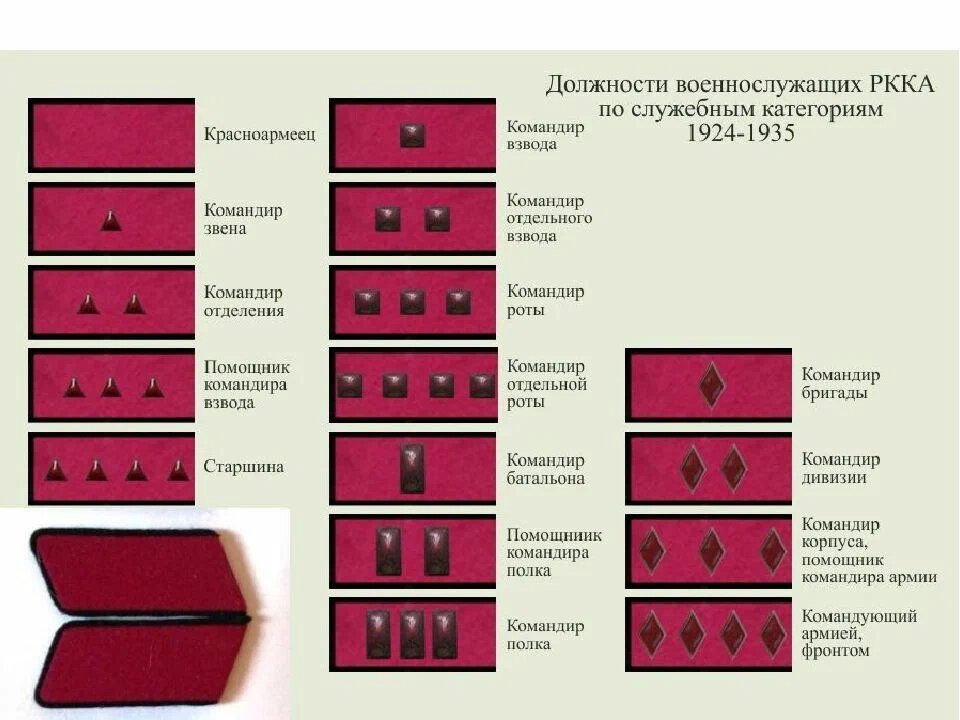 Подчинение согласно рангу 8. Воинские звания РККА до 1943 года. Петлицы РККА до 1943 года звания.