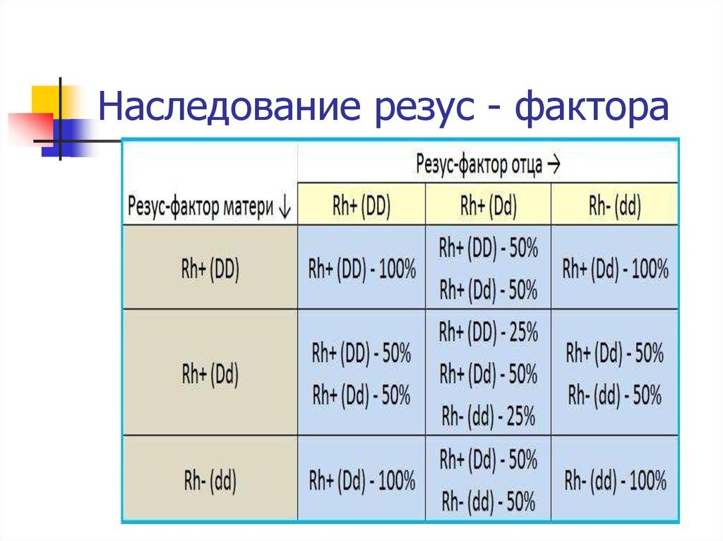 Четвертая отрицательная роль. Генетическая схема наследования резус фактора. Таблица групп крови и резус фактора родителей. Наследование групп крови и резус фактора у человека. Наследование группы крови и резус фактора от родителей.