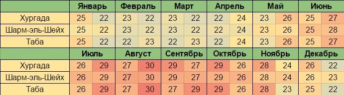 Температура воды по временам года в Египте.