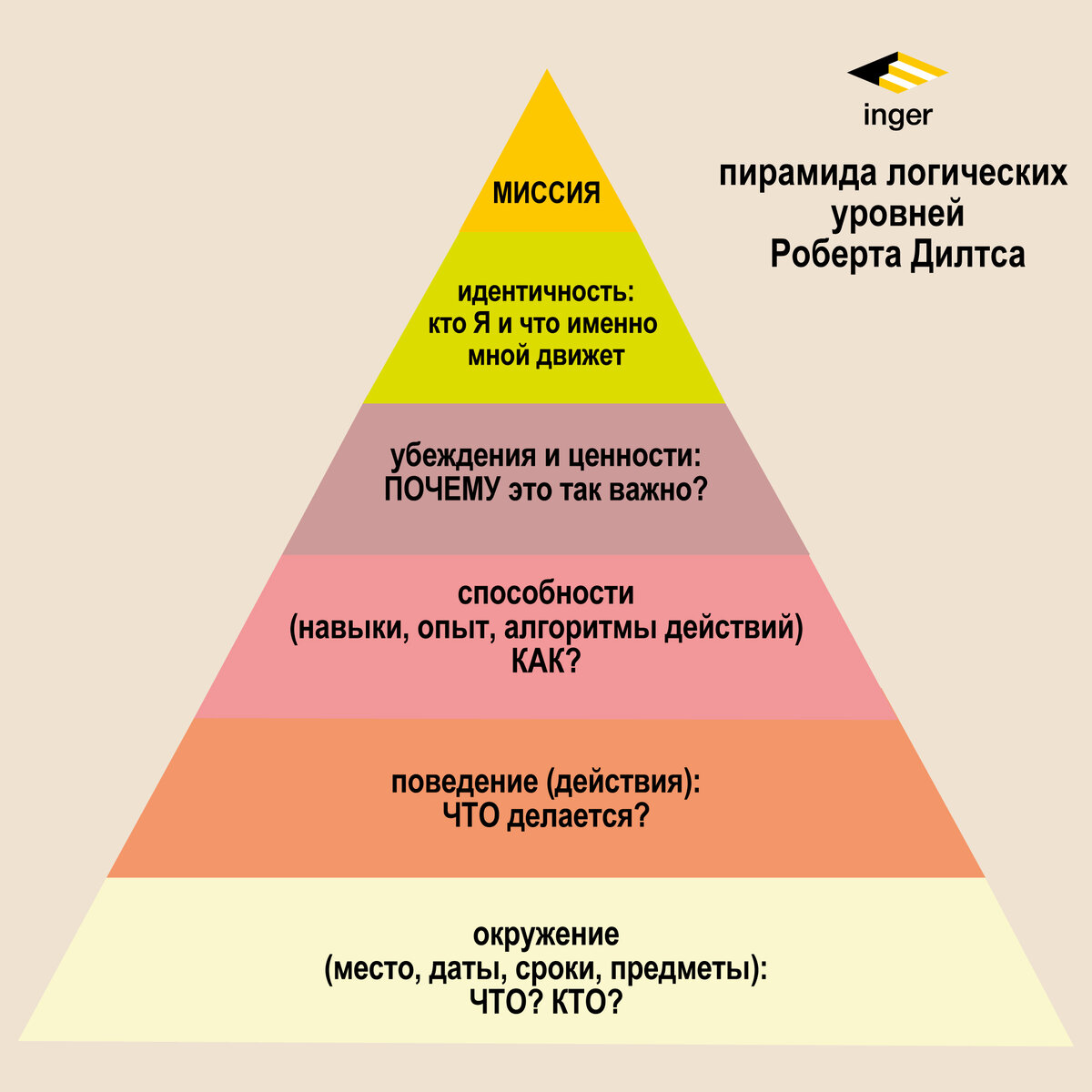 Пирамида дилтса как пользоваться. Пирамида логических уровней Дилтса.