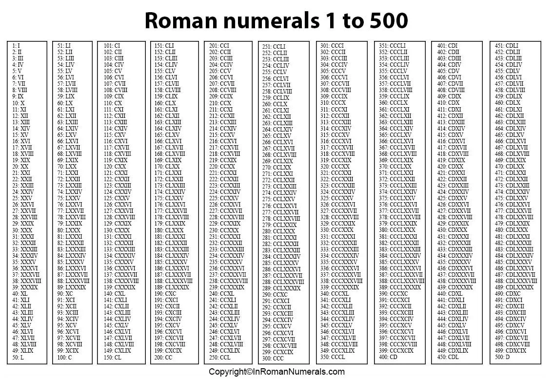 Латинские числа до 10. Римские числа от 1 до миллиона. Таблица римских цифр от 1 до 100. Римские цифры от 1 до 10000 таблица. Римские цифры по порядку до 1000.