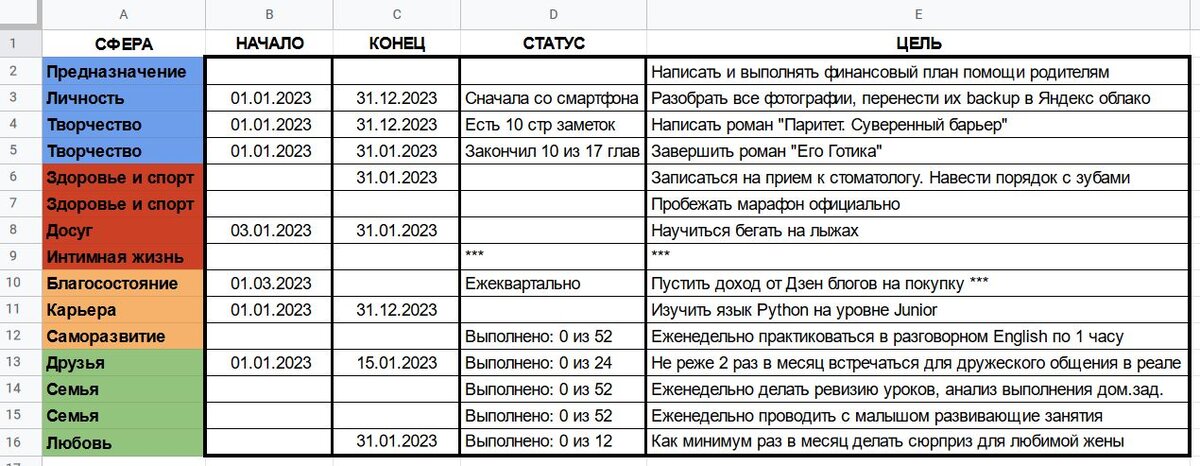 По каждой сфере заполните минимум по 3 цели, если исполните хотя бы по 1, то год закончите совершенно другим человеком. Нынче популярно составлять по 100 целей на жизнь - отличная мода! Но нужно пометить какие именно из целей вы планируете осуществить уже в предстоящем году.