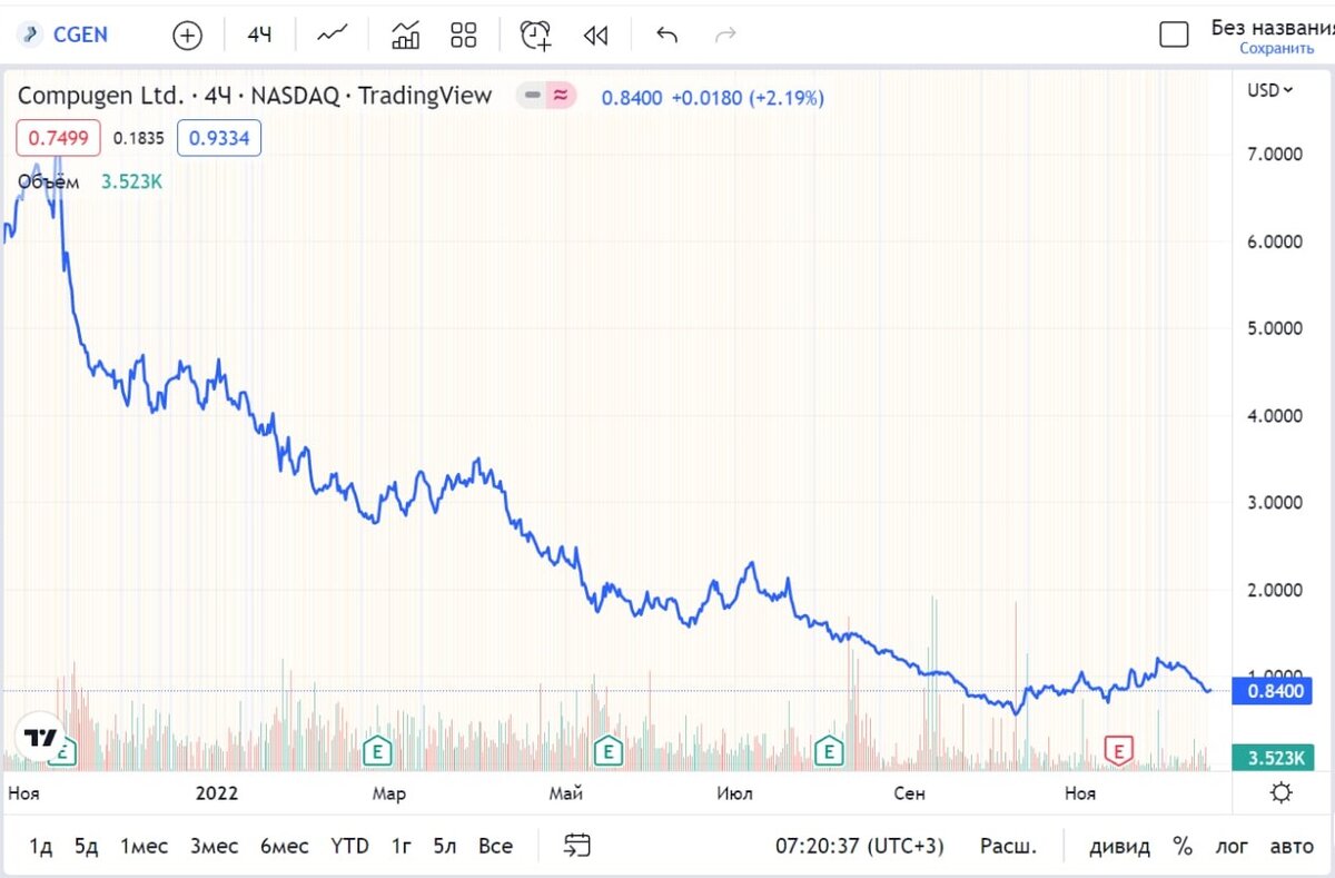 Выбираем инвестирования: Compugen Ltd, акции для. CGEN, .