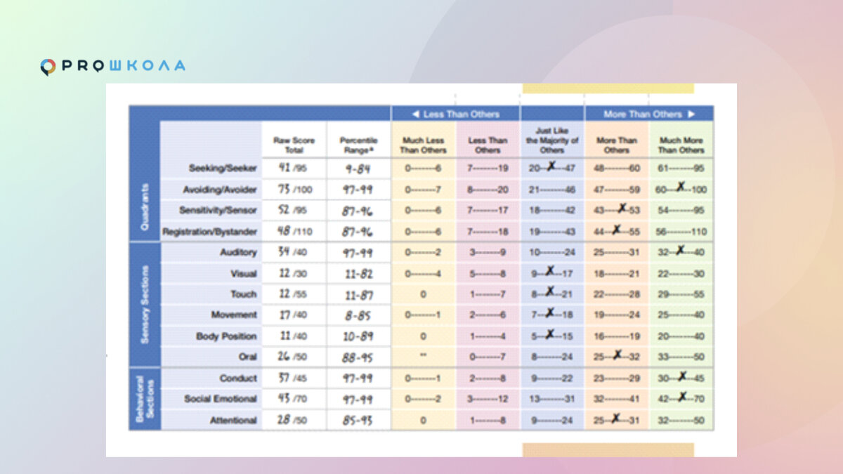Сенсорная интеграция: стандартизированные опросники для родителей,  воспитателей, учителей | PROШКОЛА Онлайн | Дзен